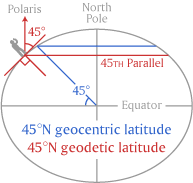 Geodetic Latitude