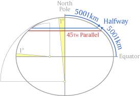 Halfway between North Pole and Equator